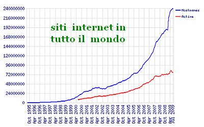 Siti internet nel mondo