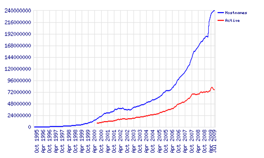 Siti web nel mondo